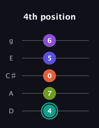 F♯ Dominant 7th Sharp 9th guitar tab — 4th position (4 7 0 5 6) in C / Drop C (gCGBD) · Capo 2