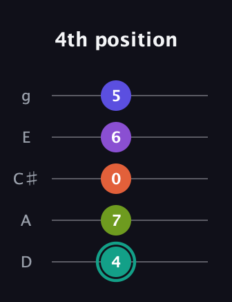 F♯ Dominant 7th Sharp 9th guitar tab — 4th position (4 7 0 6 5) in C / Drop C (gCGBD) · Capo 2