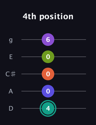 F♯ Dominant 7th Sharp 9th guitar tab — 4th position (4 0 0 0 6) in C / Drop C (gCGBD) · Capo 2
