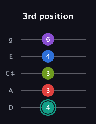 F♯ Dominant 9th Flat 5th guitar tab — 3rd position (4 3 3 4 6) in C / Drop C (gCGBD) · Capo 2