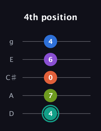 F♯ Dominant 9th Sharp 13th guitar tab — 4th position (4 7 0 6 4) in C / Drop C (gCGBD) · Capo 2