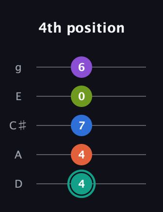 F♯ Dominant 9th Sharp 13th guitar tab — 4th position (4 4 7 0 6) in C / Drop C (gCGBD) · Capo 2