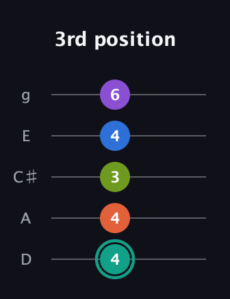 F♯ Dominant 9th guitar tab — 3rd position (4 4 3 4 6) in C / Drop C (gCGBD) · Capo 2