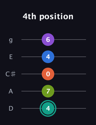 F♯ Dominant 9th guitar tab — 4th position (4 7 0 4 6) in C / Drop C (gCGBD) · Capo 2