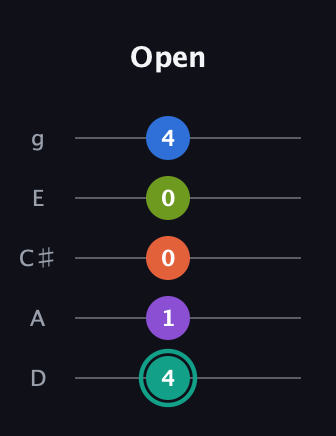 F♯ Dominant 9th guitar tab — Open (4 1 0 0 4) in C / Drop C (gCGBD) · Capo 2