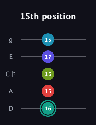 F♯ Half-Diminished 7th Flat 9th guitar tab — 15th position (16 15 15 17 15) in C / Drop C (gCGBD) · Capo 2
