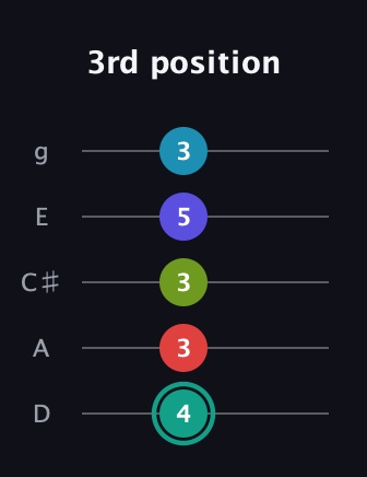 F♯ Half-Diminished 7th Flat 9th guitar tab — 3rd position (4 3 3 5 3) in C / Drop C (gCGBD) · Capo 2