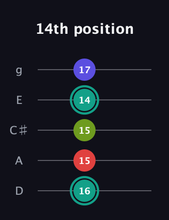 F♯ Half-Diminished 7th Sharp 13th guitar tab — 14th position (16 15 15 14 17) in C / Drop C (gCGBD) · Capo 2