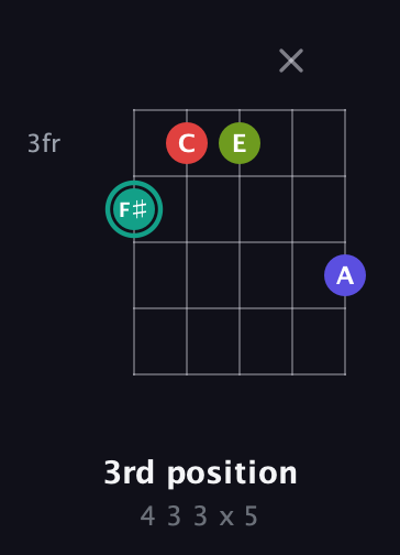 F♯ Half-Diminished 7th Sharp 13th guitar chord — 3rd position (4 3 3 x 5) fretboard diagram in C / Drop C (gCGBD) · Capo 2