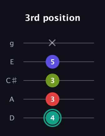 F♯ Half-Diminished 7th Sharp 13th guitar tab — 3rd position (4 3 3 5 x) in C / Drop C (gCGBD) · Capo 2