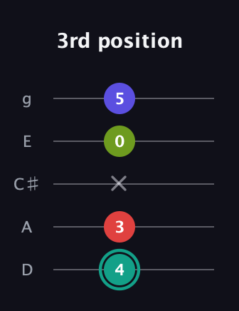 F♯ Half-Diminished 7th Sharp 13th guitar tab — 3rd position (4 3 x 0 5) in C / Drop C (gCGBD) · Capo 2