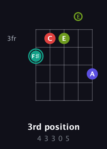 F♯ Half-Diminished 7th Sharp 9th guitar chord — 3rd position (4 3 3 0 5) fretboard diagram in C / Drop C (gCGBD) · Capo 2