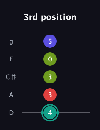 F♯ Half-Diminished 7th Sharp 9th guitar tab — 3rd position (4 3 3 0 5) in C / Drop C (gCGBD) · Capo 2