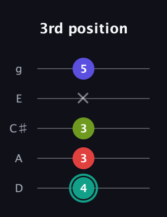 F♯ Half-Diminished 7th guitar tab — 3rd position (4 3 3 x 5) in C / Drop C (gCGBD) · Capo 2