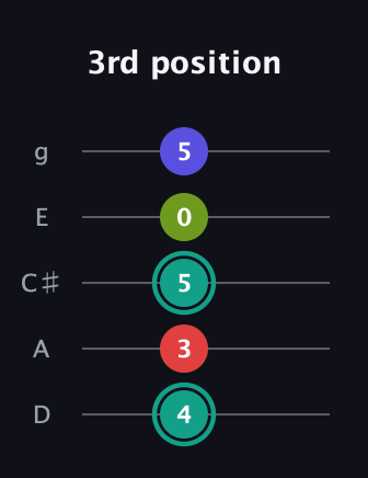 F♯ Half-Diminished 7th guitar tab — 3rd position (4 3 5 0 5) in C / Drop C (gCGBD) · Capo 2