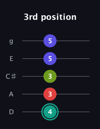 F♯ Half-Diminished 7th guitar tab — 3rd position (4 3 3 5 5) in C / Drop C (gCGBD) · Capo 2