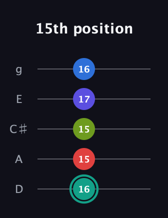 F♯ Half-Diminished 9th Sharp 13th guitar tab — 15th position (16 15 15 17 16) in C / Drop C (gCGBD) · Capo 2