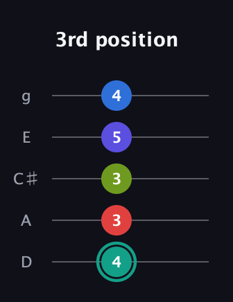 F♯ Half-Diminished 9th Sharp 13th guitar tab — 3rd position (4 3 3 5 4) in C / Drop C (gCGBD) · Capo 2