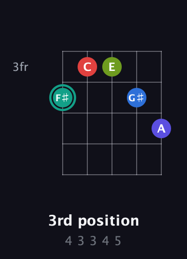 F♯ Half-Diminished 9th Sharp 13th guitar chord — 3rd position (4 3 3 4 5) fretboard diagram in C / Drop C (gCGBD) · Capo 2