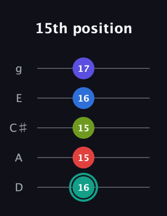 F♯ Half-Diminished 9th guitar tab — 15th position (16 15 15 16 17) in C / Drop C (gCGBD) · Capo 2