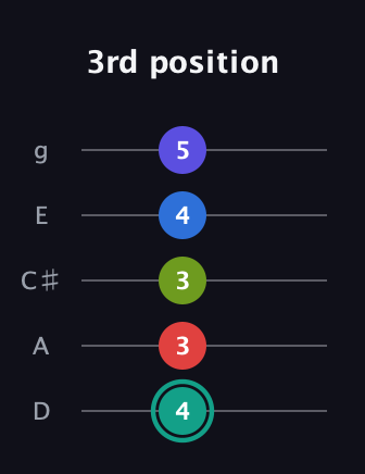 F♯ Half-Diminished 9th guitar tab — 3rd position (4 3 3 4 5) in C / Drop C (gCGBD) · Capo 2