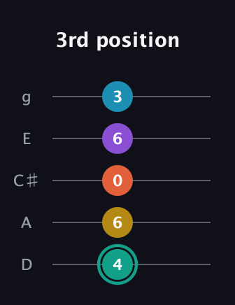 F♯ Major 6th Flat 9th guitar tab — 3rd position (4 6 0 6 3) in C / Drop C (gCGBD) · Capo 2