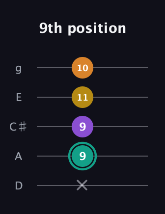 F♯ Major 6th Sharp 5th guitar tab — 9th position (x 9 9 11 10) in C / Drop C (gCGBD) · Capo 2