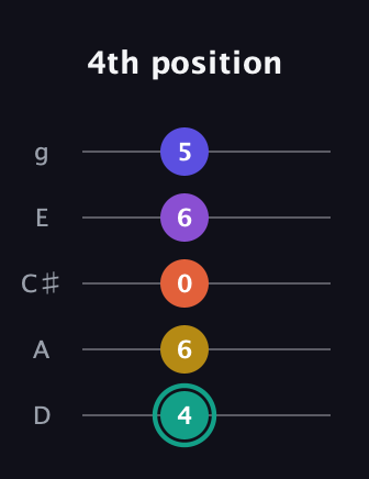 F♯ Major 6th Sharp 9th guitar tab — 4th position (4 6 0 6 5) in C / Drop C (gCGBD) · Capo 2