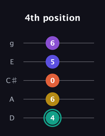 F♯ Major 6th Sharp 9th guitar tab — 4th position (4 6 0 5 6) in C / Drop C (gCGBD) · Capo 2
