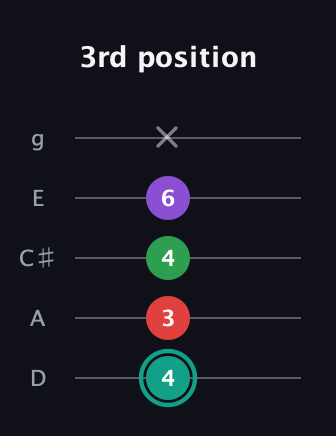 F♯ Major 7th Flat 5th guitar tab — 3rd position (4 3 4 6 x) in C / Drop C (gCGBD) · Capo 2