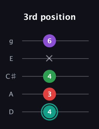 F♯ Major 7th Flat 5th guitar tab — 3rd position (4 3 4 x 6) in C / Drop C (gCGBD) · Capo 2