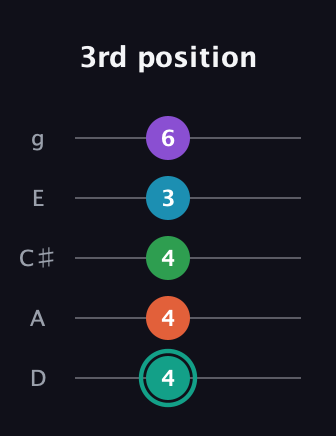 F♯ Major 7th Flat 9th guitar tab — 3rd position (4 4 4 3 6) in C / Drop C (gCGBD) · Capo 2