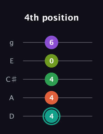 F♯ Major 7th Sharp 13th guitar tab — 4th position (4 4 4 0 6) in C / Drop C (gCGBD) · Capo 2