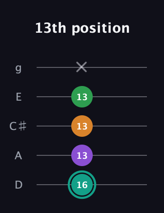F♯ Major 7th Sharp 5th guitar tab — 13th position (16 13 13 13 x) in C / Drop C (gCGBD) · Capo 2