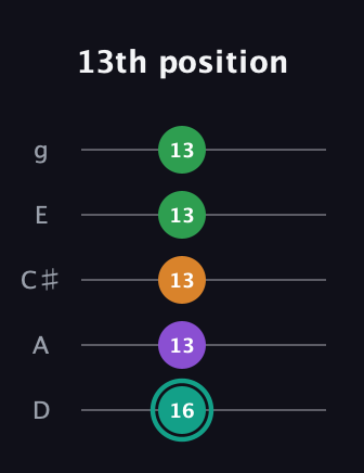 F♯ Major 7th Sharp 5th guitar tab — 13th position (16 13 13 13 13) in C / Drop C (gCGBD) · Capo 2