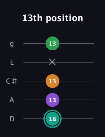 F♯ Major 7th Sharp 5th guitar tab — 13th position (16 13 13 x 13) in C / Drop C (gCGBD) · Capo 2