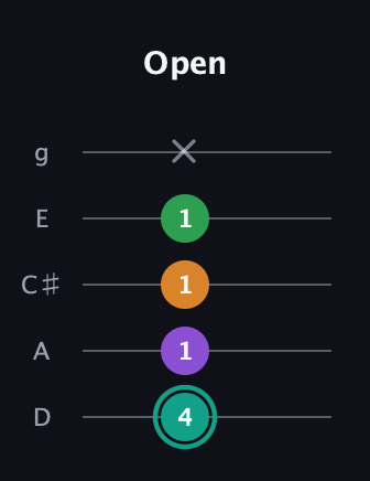 F♯ Major 7th Sharp 5th guitar tab — Open (4 1 1 1 x) in C / Drop C (gCGBD) · Capo 2