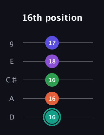 F♯ Major 7th Sharp 9th guitar tab — 16th position (16 16 16 18 17) in C / Drop C (gCGBD) · Capo 2