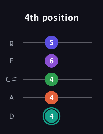 F♯ Major 7th Sharp 9th guitar tab — 4th position (4 4 4 6 5) in C / Drop C (gCGBD) · Capo 2