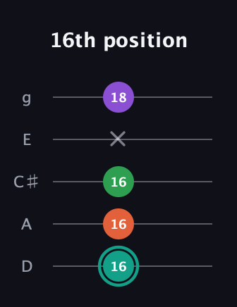 F♯ Major 7th guitar tab — 16th position (16 16 16 x 18) in C / Drop C (gCGBD) · Capo 2