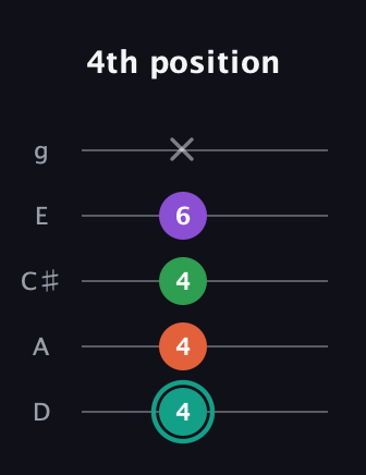 F♯ Major 7th guitar tab — 4th position (4 4 4 6 x) in C / Drop C (gCGBD) · Capo 2