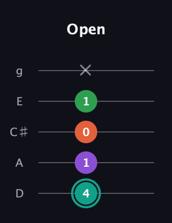 F♯ Major 7th guitar tab — Open (4 1 0 1 x) in C / Drop C (gCGBD) · Capo 2
