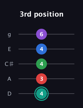 F♯ Major 9th Flat 5th guitar tab — 3rd position (4 3 4 4 6) in C / Drop C (gCGBD) · Capo 2