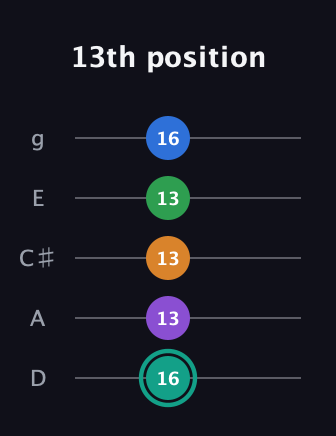F♯ Major 9th Sharp 5th guitar tab — 13th position (16 13 13 13 16) in C / Drop C (gCGBD) · Capo 2
