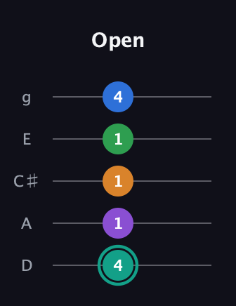 F♯ Major 9th Sharp 5th guitar tab — Open (4 1 1 1 4) in C / Drop C (gCGBD) · Capo 2