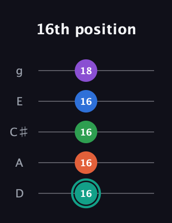 F♯ Major 9th guitar tab — 16th position (16 16 16 16 18) in C / Drop C (gCGBD) · Capo 2