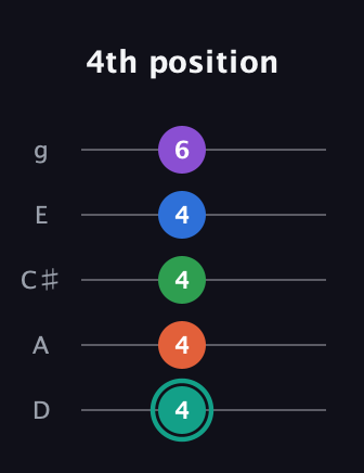F♯ Major 9th guitar tab — 4th position (4 4 4 4 6) in C / Drop C (gCGBD) · Capo 2
