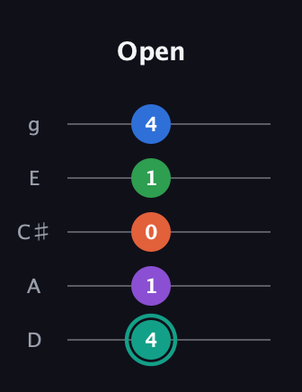 F♯ Major 9th guitar tab — Open (4 1 0 1 4) in C / Drop C (gCGBD) · Capo 2