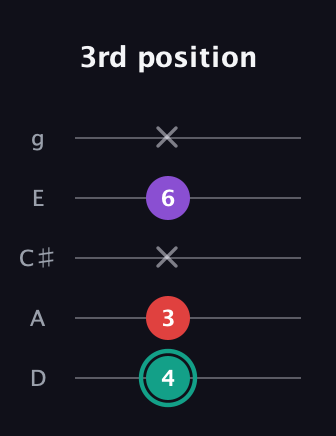 F♯ Major Flat 5th guitar tab — 3rd position (4 3 x 6 x) in C / Drop C (gCGBD) · Capo 2