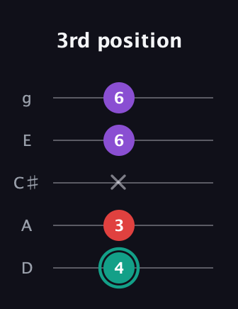 F♯ Major Flat 5th guitar tab — 3rd position (4 3 x 6 6) in C / Drop C (gCGBD) · Capo 2